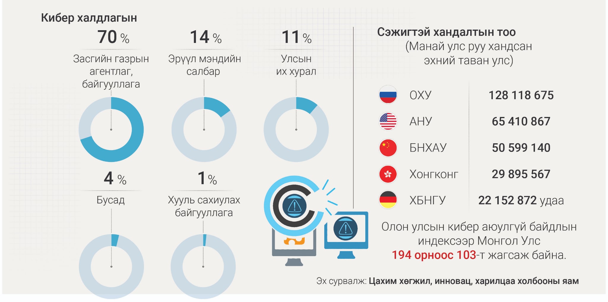 Төрөөс санхүүжсэн хакерууд Засгийн газрыг “онилж” байна